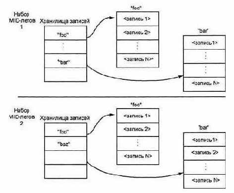 Модель хранения данных RMS